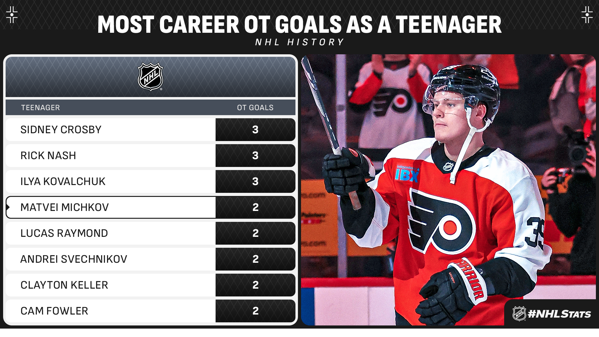 尽管队中拥 尽管队中拥